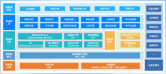 湖倉一體化:鐵打的數據倉 流水的數據湖産品