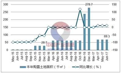 2017年6月北海市房地産開發投資額、購置土地面積及商品住宅開發投資額統計分析